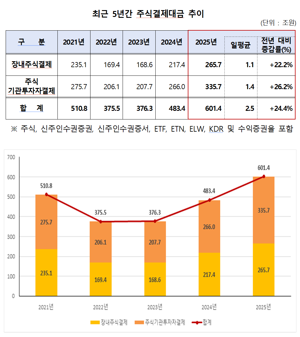 /자료=한국예탁결제원