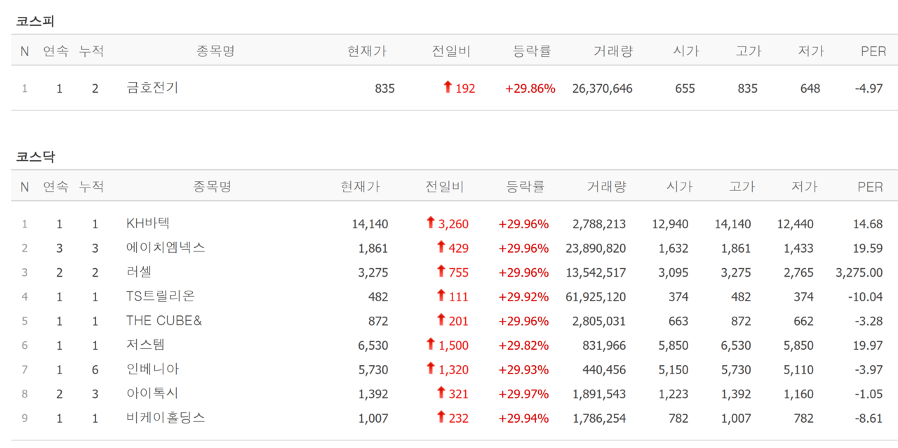 12일 상한가 종목. /자료=네이버 증권정보
