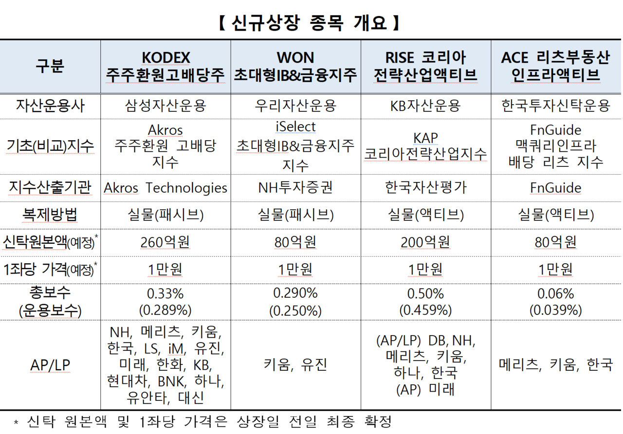 /자료=한국거래소 유가증권시장본부