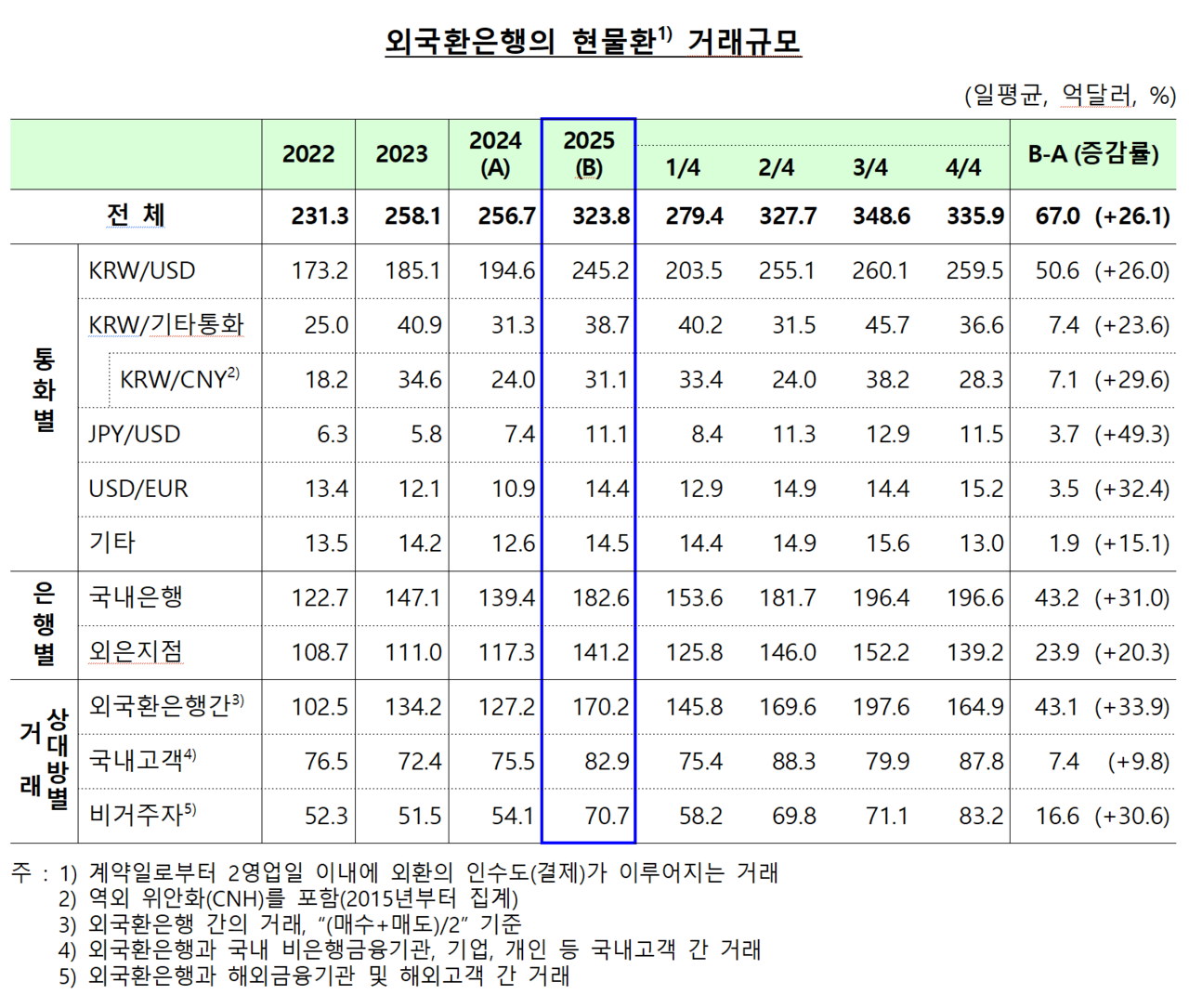 /자료=한국은행