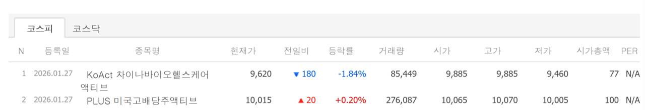 27일 상장 ETF 첫 성적표. /자료=네이버 증권정보