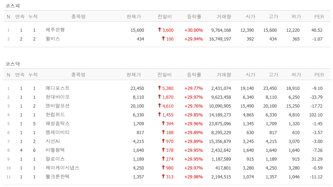27일 상한가 종목. /자료=네이버 증권정보