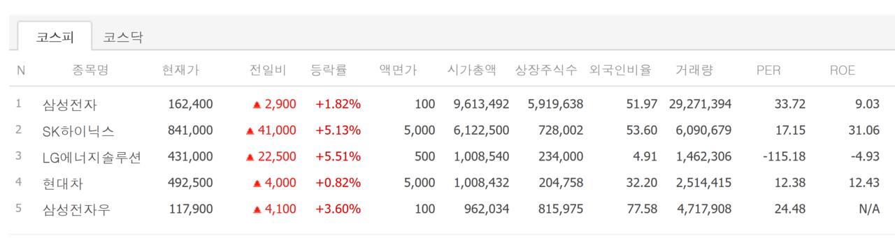 코스피 시총 톱5 28일 성적표. /자료=네이버 증권정보