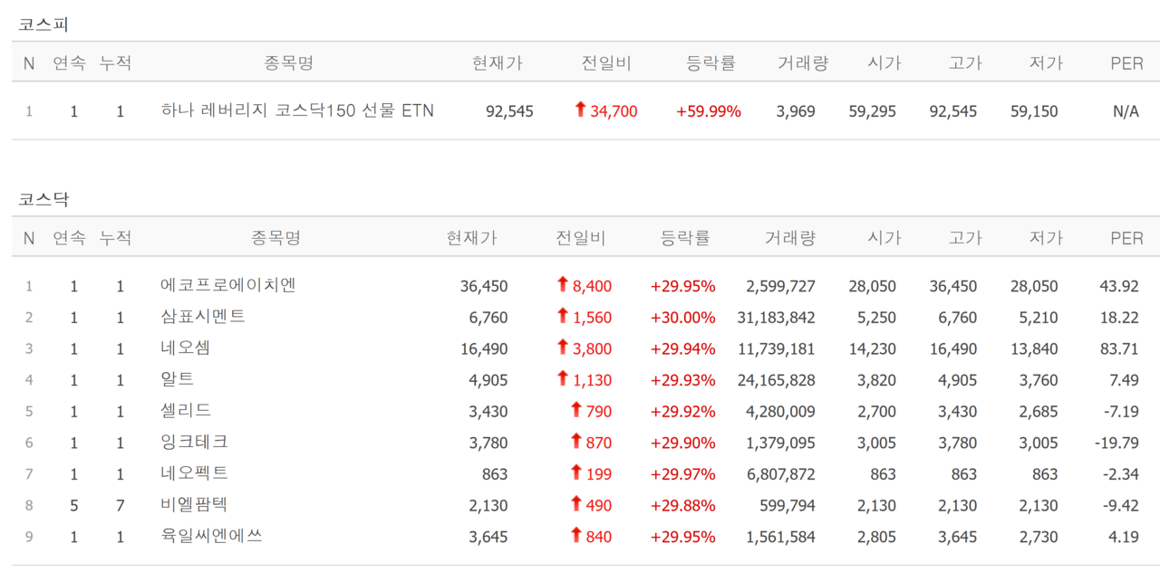 28일 상한가 종목. /자료=네이버 증권정보