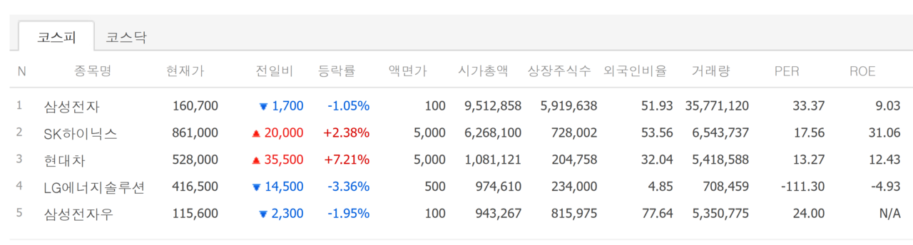 코스피 시총 톱5 29일 성적표. /자료=네이버 증권정보