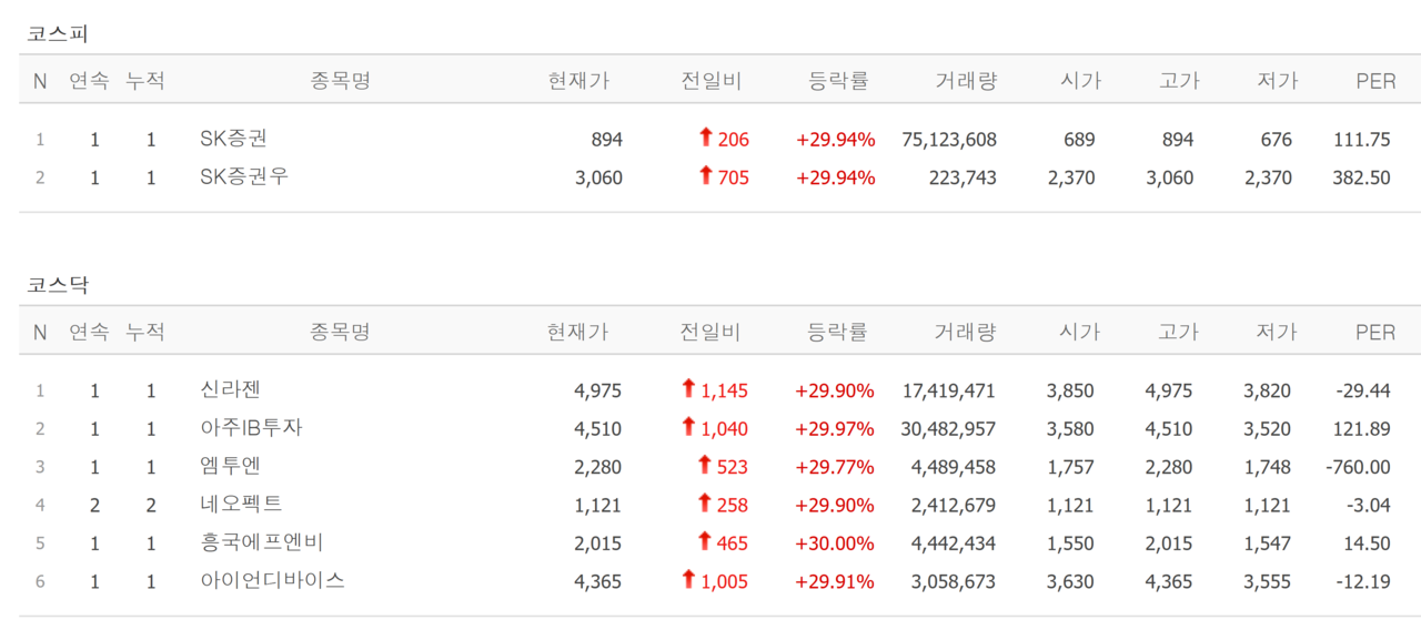 29일 상한가 종목. /자료=네이버 증권정보