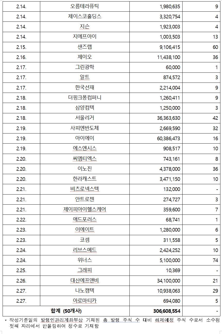 /자료=한국예탁결제원