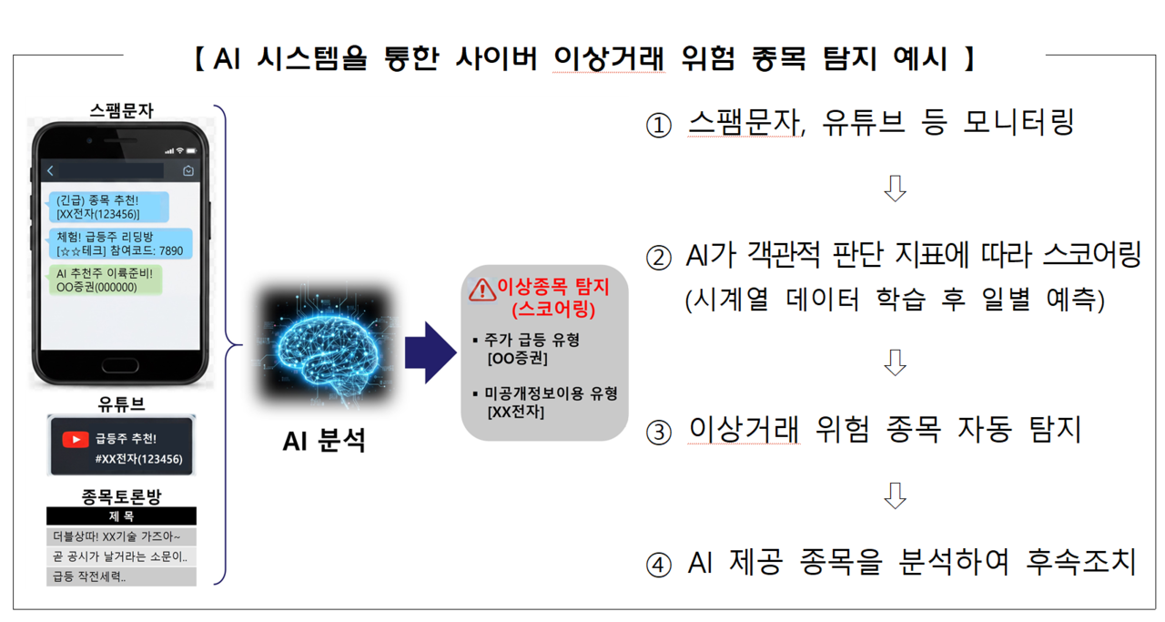 금융위와 한국거래소는 주가조작과 같은 불공정거래 행위에 대한 초동대응 기능을 강화하기 위해 3일부터 ‘사이버 이상 거래 탐지 인공지능(AI) 시스템’을 가동했다. /자료=금융위원회