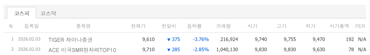 3일 신규상장 종목. /자료=네이버 증권정보