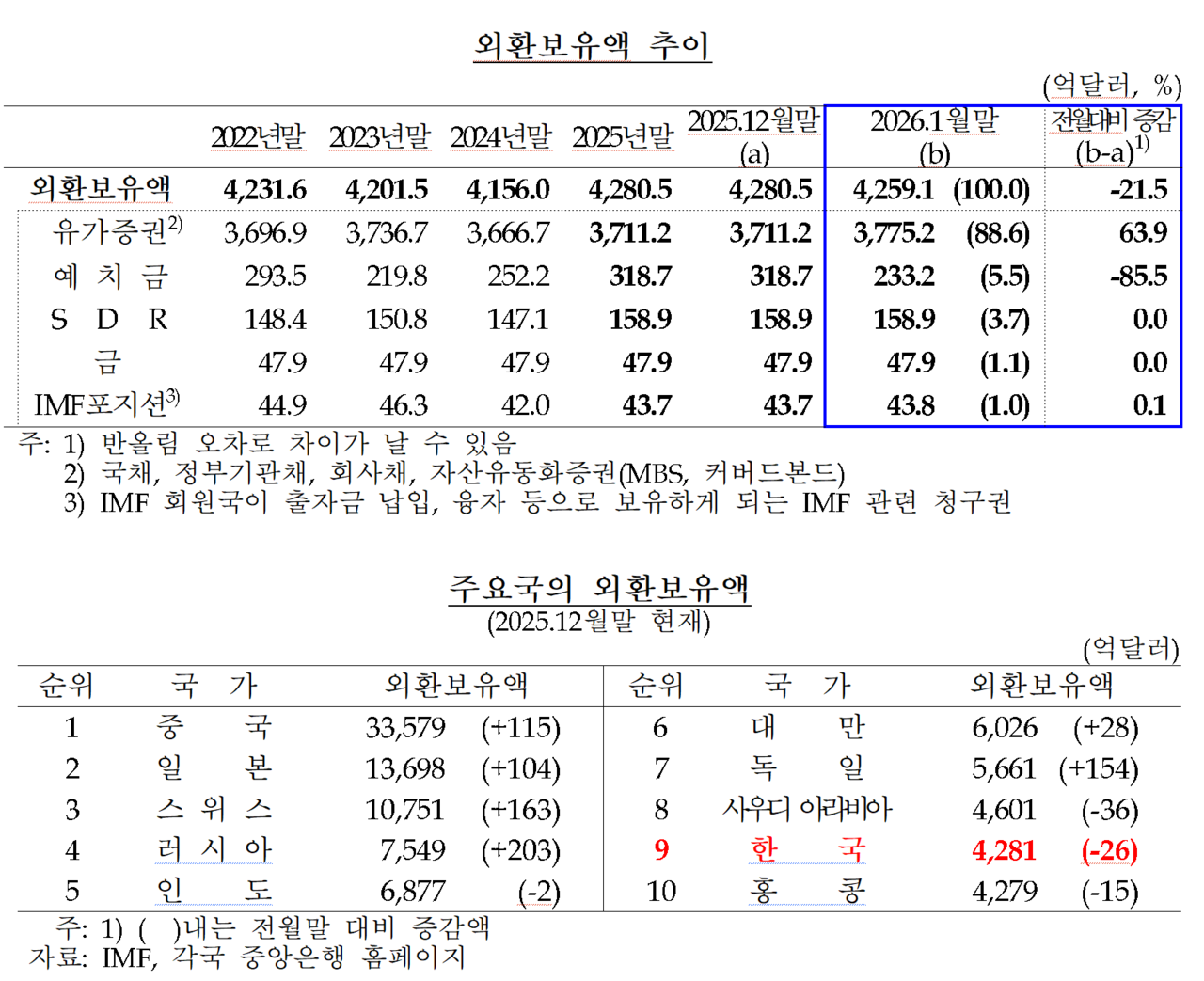 /자료=한국은행