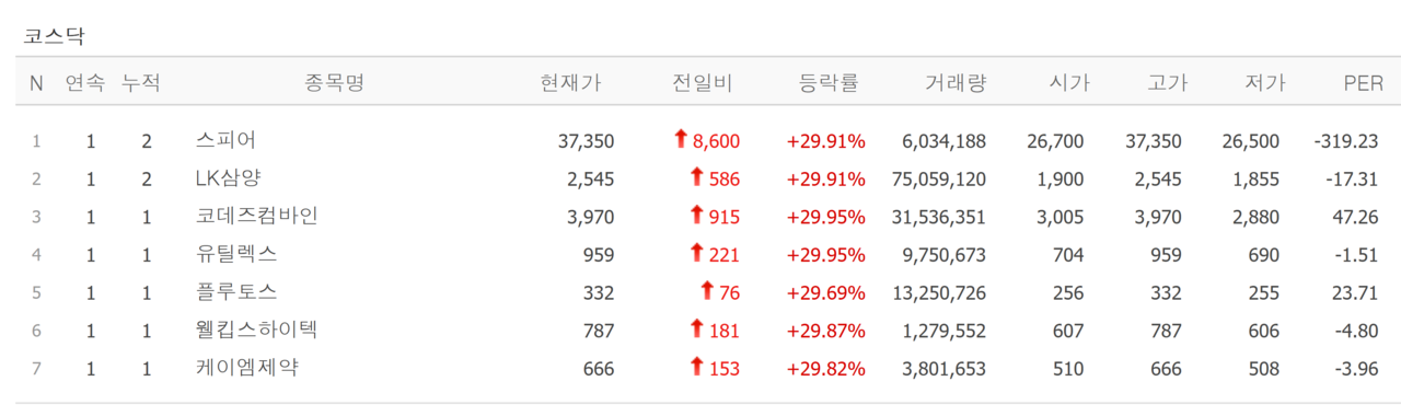 6일 상한가 종목. /자료=네이버 증권정보