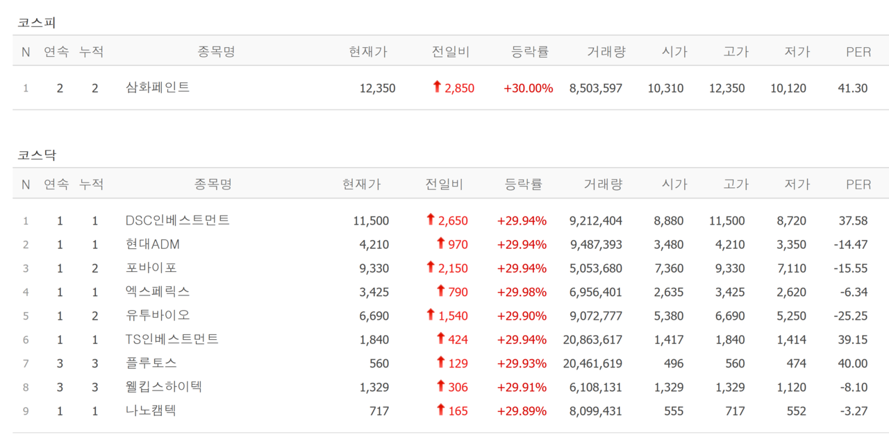 10일 상한가 종목. /자료=네이버 증권정보