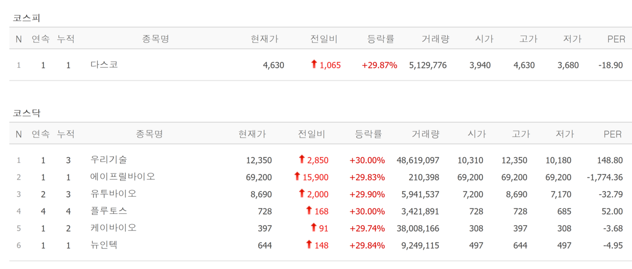 11일 상한가 종목. /자료=네이버 증권정보