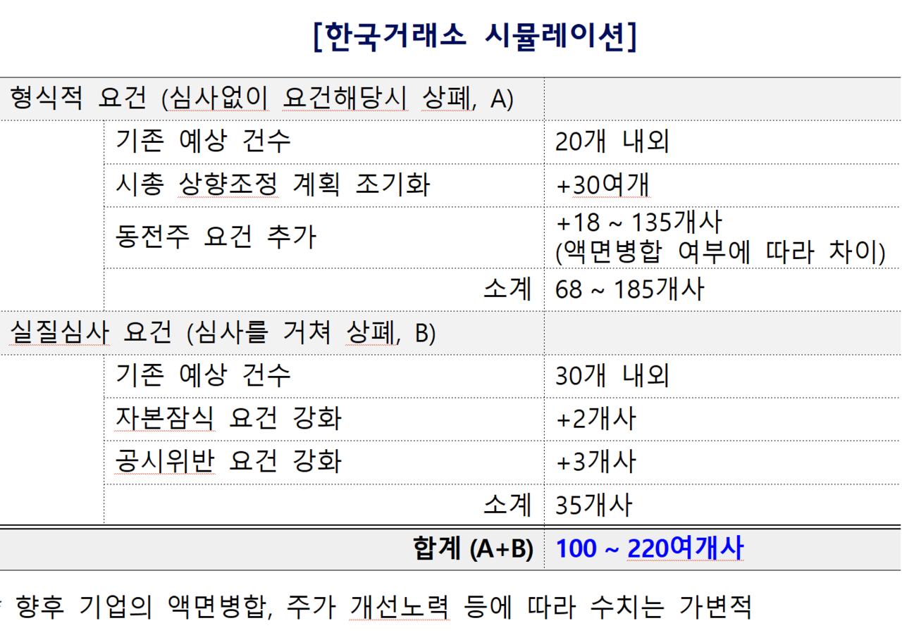 한국거래소 시뮬레이션에 따르면, 올해 코스닥 상폐 대상은 약 150곳 안팎(100~220개사)으로 늘어날 수 있다. /자료=금융위원회