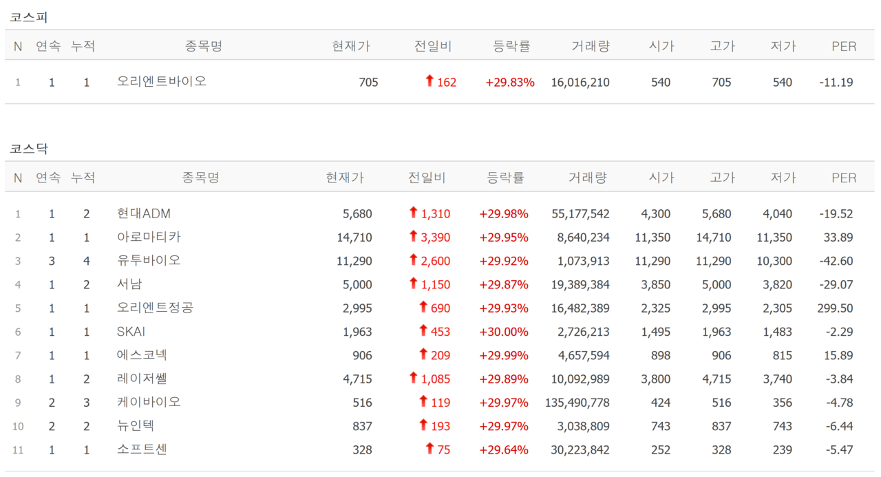 12일 상한가 종목. /자료=네이버 증권정보