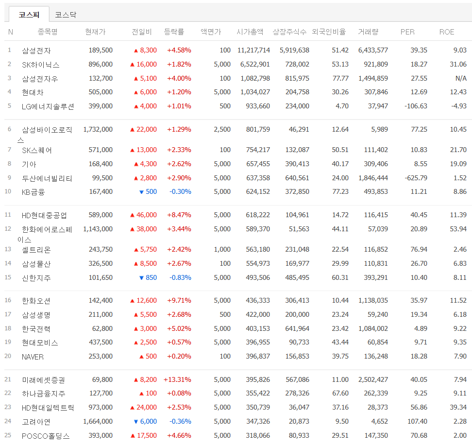 코스피 시총 톱25 종목. /자료=네이버 증권정보
