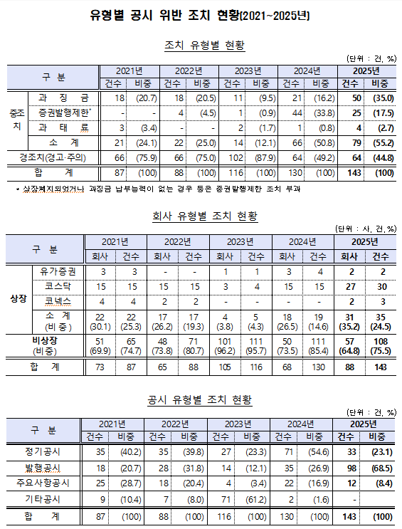 /자료=금융감독원