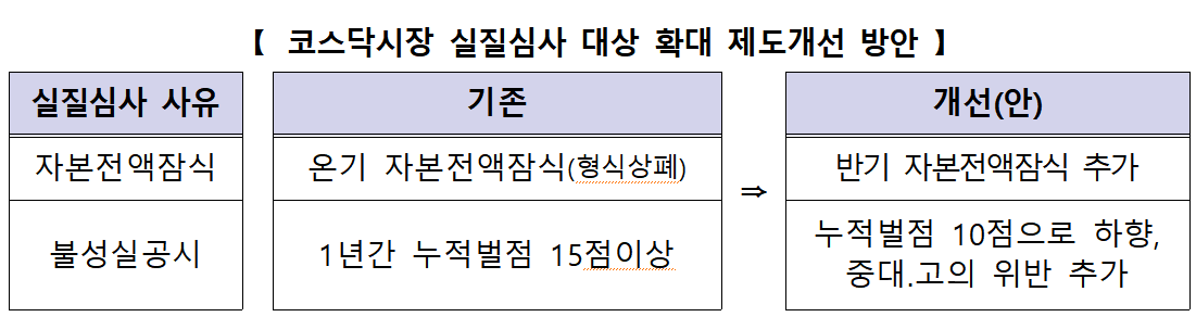 최근 코스닥시장은 상장폐지 기업이 크게 늘고 상폐 소요기간은 단축되었으나(위), 투자자 신뢰 회복을 위해 장기간 누적되어 온 부실기업의 신속한 퇴출이 추진된다. /자료=한국거래소 코스닥시장본부