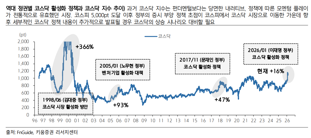 최근 정부 정책의 초점이 코스닥 시장으로 이동하고 있다는 점에서 정부 정책발 코스닥 상승도 대비해야 할 필요가 있다는 조언이 나왔다. /자료=키움증권 리서치센터