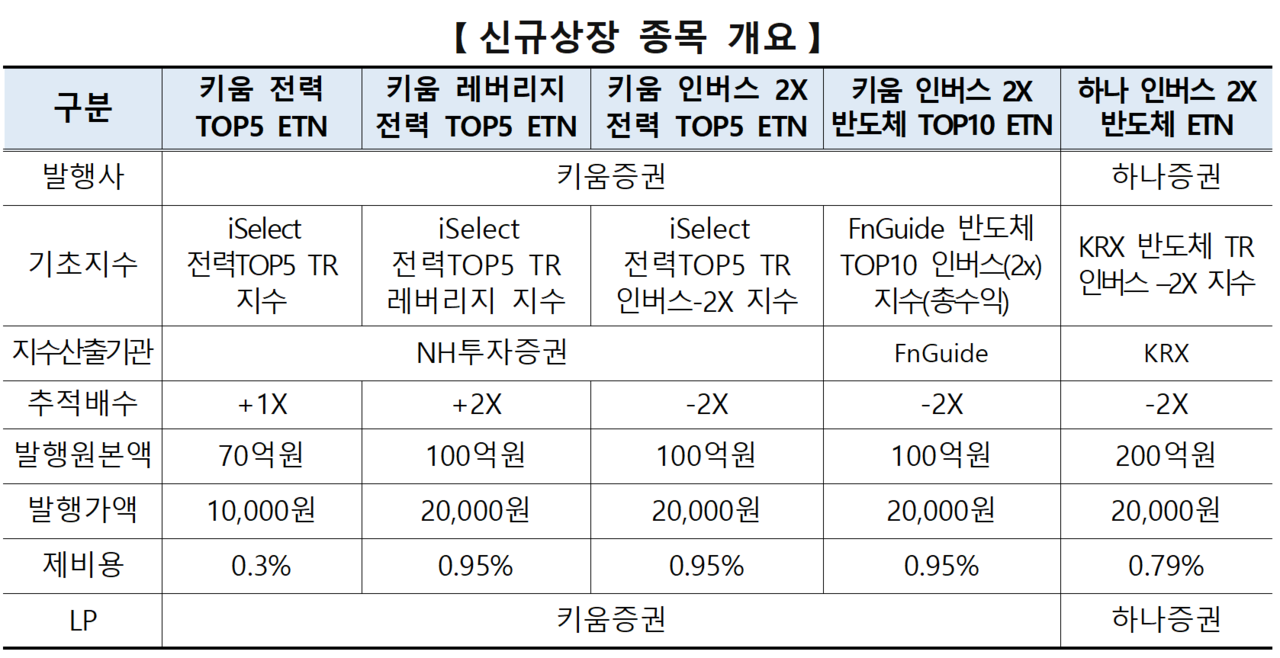 /자료=한국거래소 유가증권시장본부
