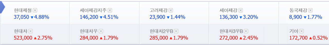 철강주(위)와 자동차주 23일 종가. /자료=네이버 증권정보