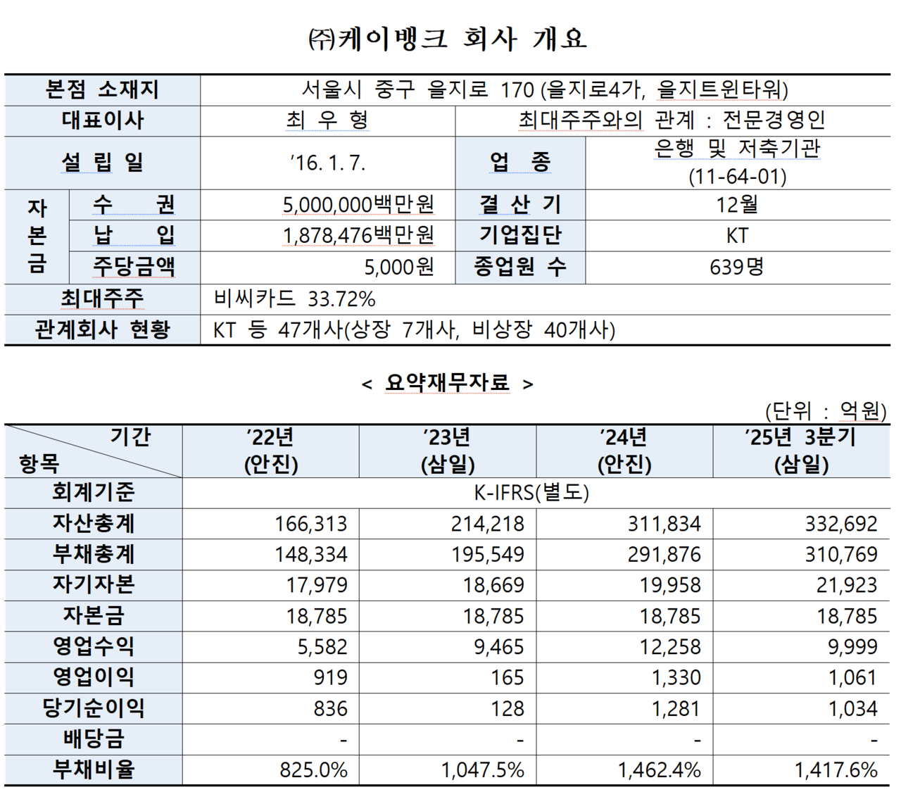 /자료=한국거래소 유가증권시장본부