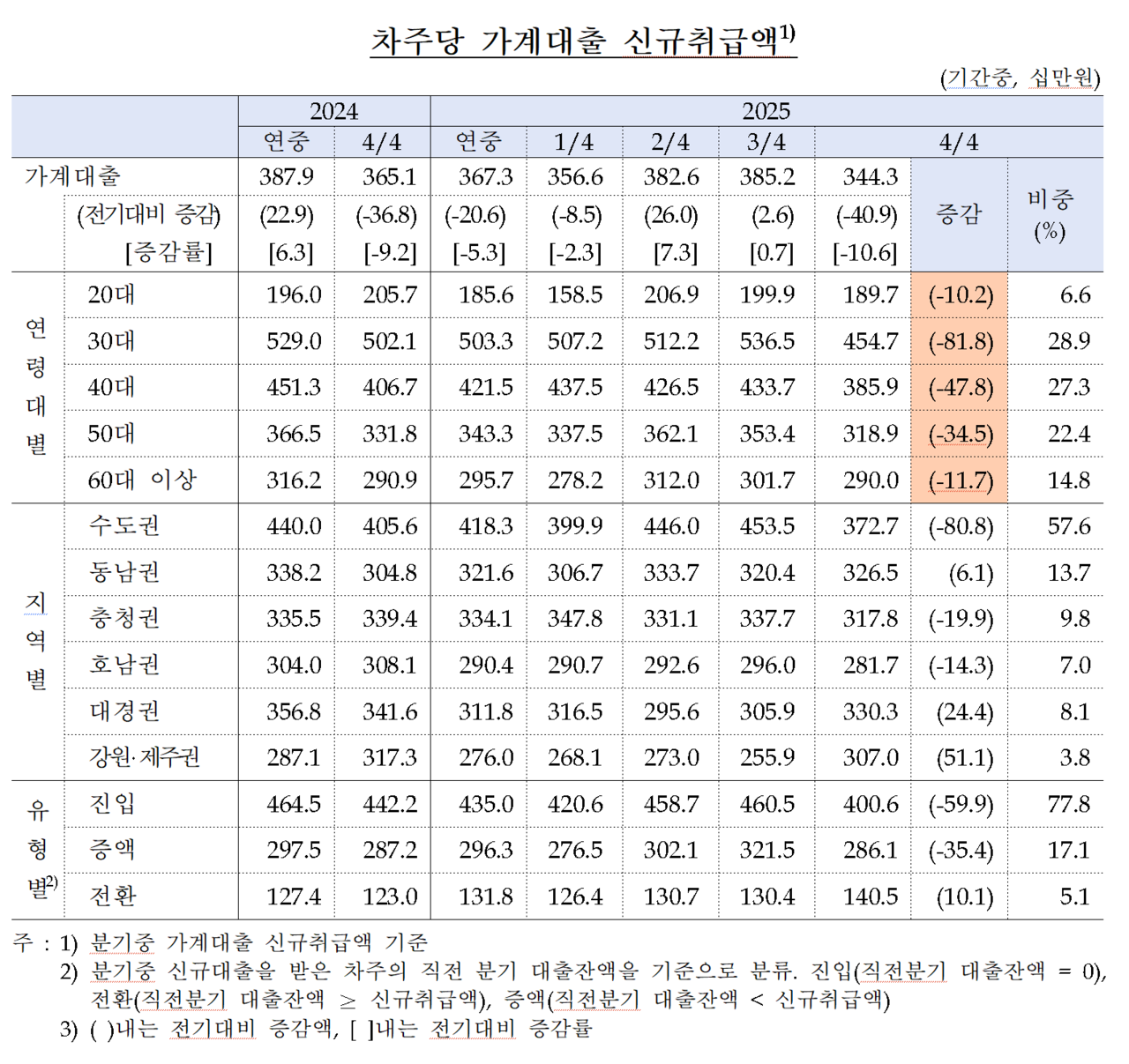 /자료=한국은행