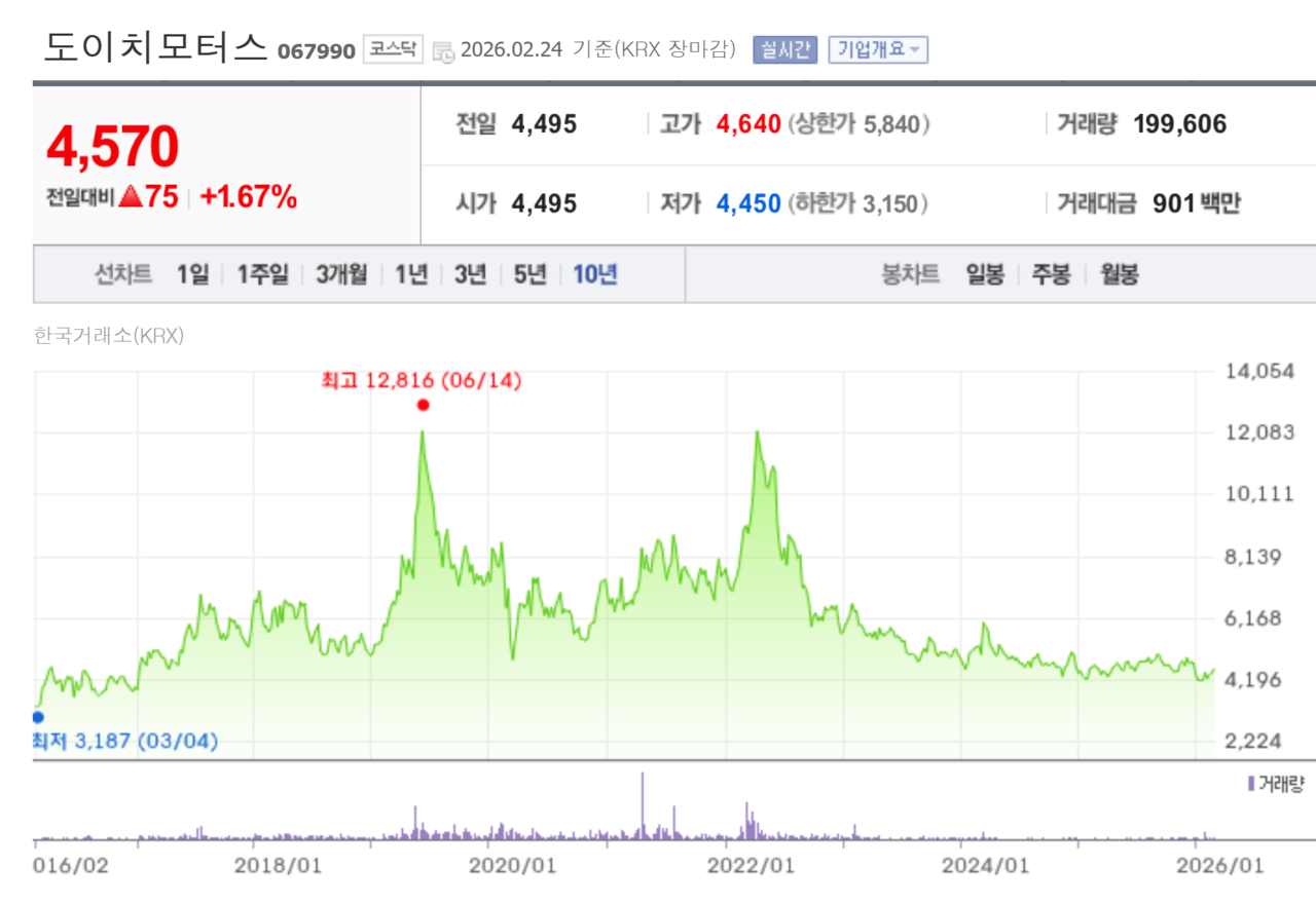 도이치모터스 주가 추이. /자료=네이버 증권정보