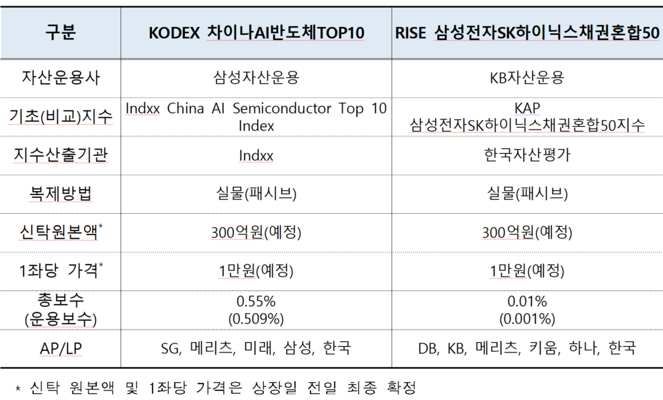 /자료=한국거래소 유가증권시장본부