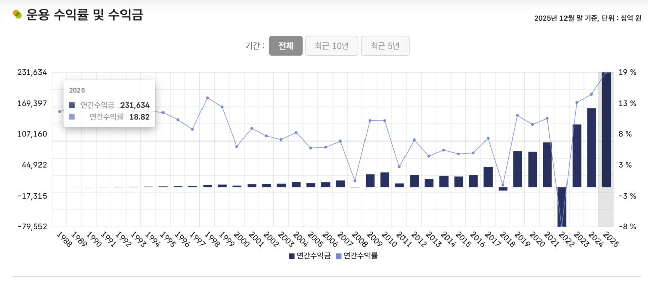 /자료=국민연금공단 기금운용본부