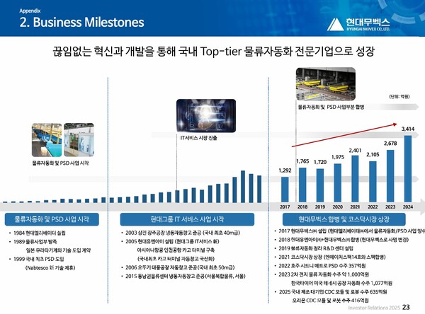 자료 3./출처=현대무벡스