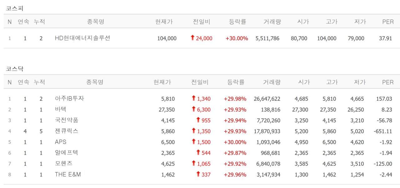 27일 상한가 종목. /자료=네이버 증권정보