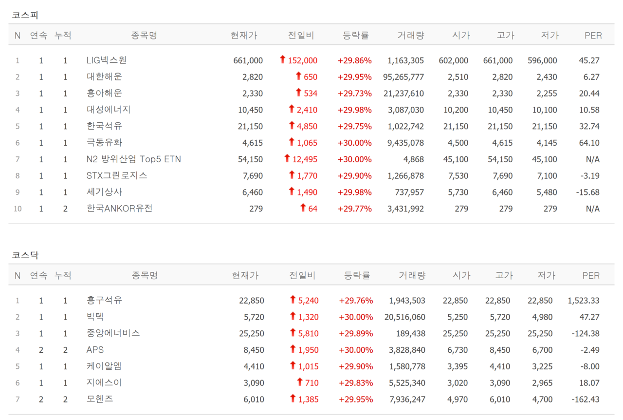 3일 상한가 종목. /자료=네이버 증권정보