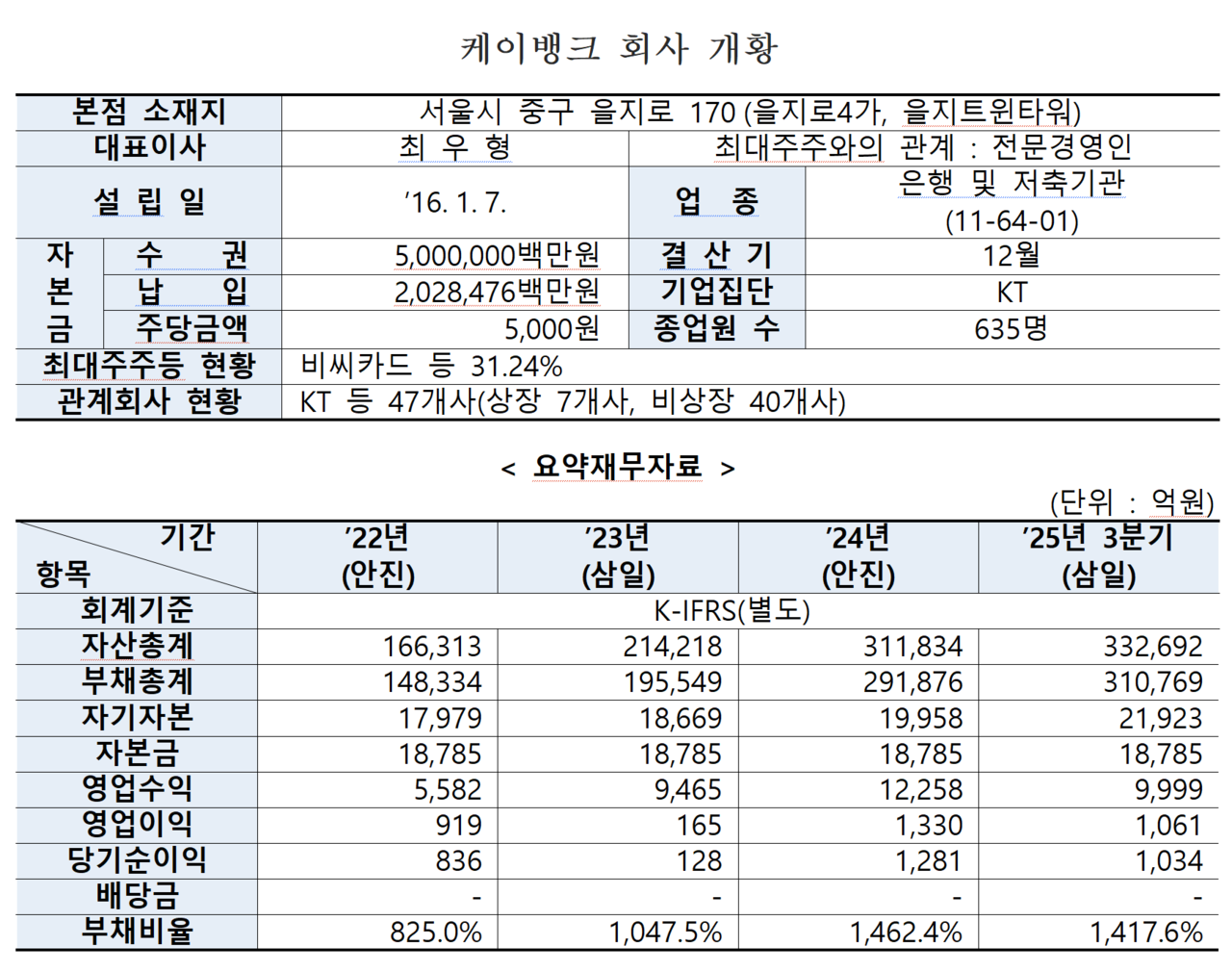 /자료=한국거래소 유가증권시장본부