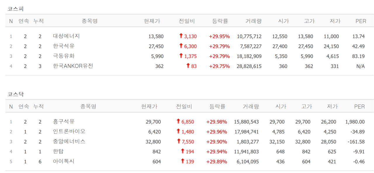 4일 상한가 종목. /자료=네이버 증권정보