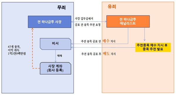 자료 2. /출처=판결문 관련 내용 재구성(뉴스웰경제연구소)