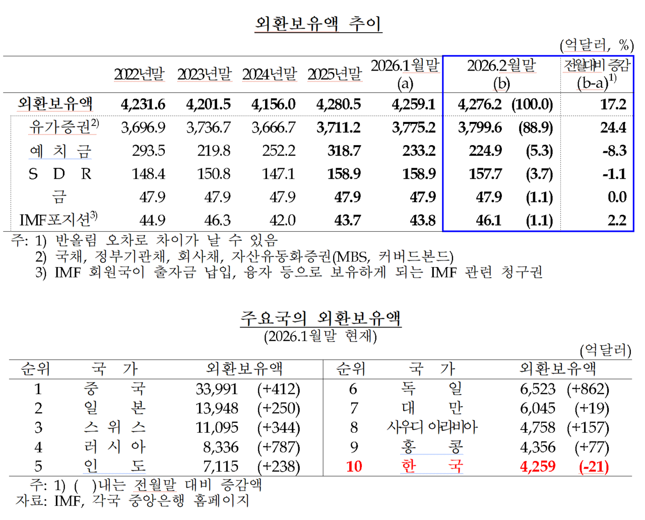 /자료=한국은행