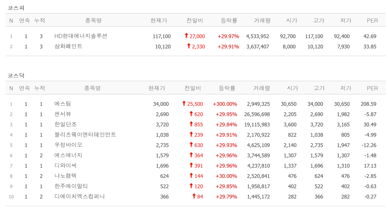 6일 상한가 종목. /자료=네이버 증권정보