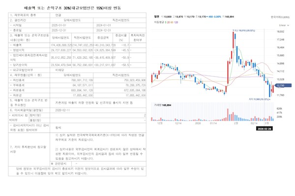 자료 1./ 출처= 금융감독원 및 네이버증권