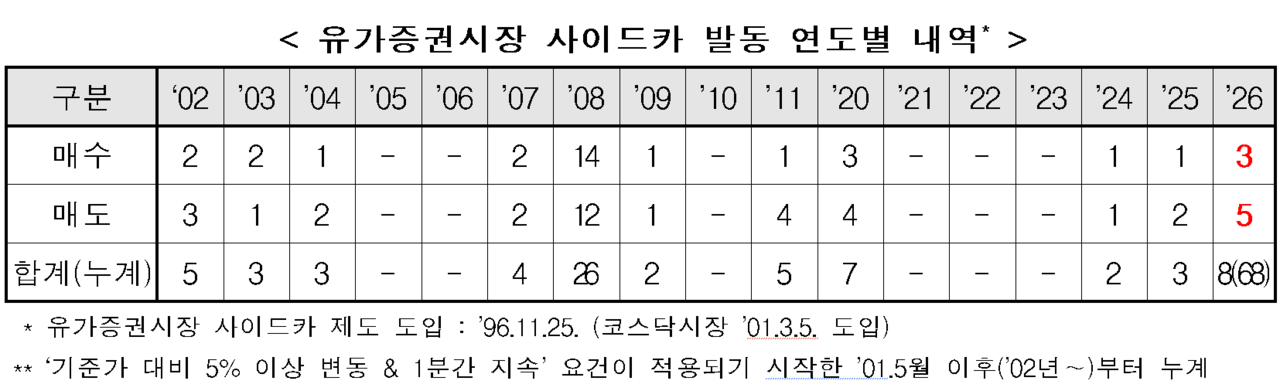 코스피 시장 사이드카 발동 연도별 내역. /자료=한국거래소