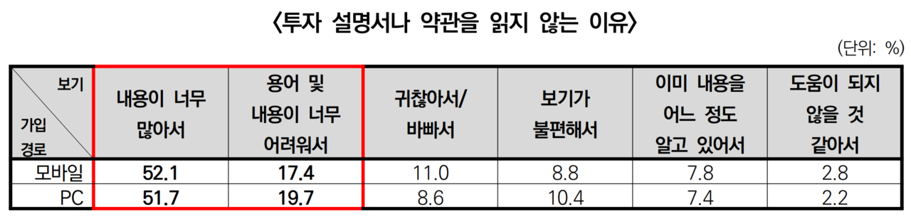 펀드 투자자 비율은 지난해 26.3%로 최근 3년간 지속적으로 줄어든 반면, ETF 투자 비율(30.7%)은 펀드보다 4.4%포인트 높게 나타났다. /자료=한국금융소비자보호재단