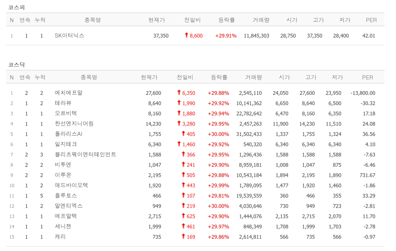 12일 상한가 종목. /자료=네이버 증권정보