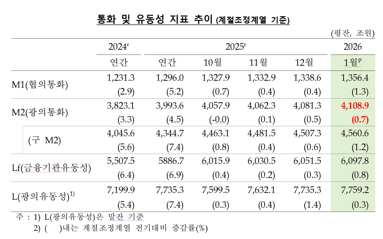 /자료=한국은행