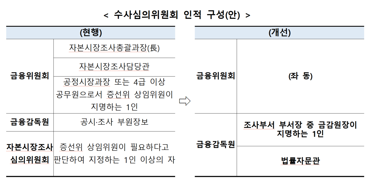 금융위와 금감원의 모든 조사 사건은 ‘수사심의위원회’ 심의를 거쳐 특사경 수사로 전환할 수 있다. /자료=금융위원회