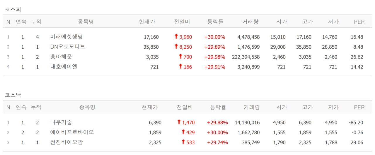 16일 신규상장 종목(위)과 상한가 종목. /자료=네이버 증권정보