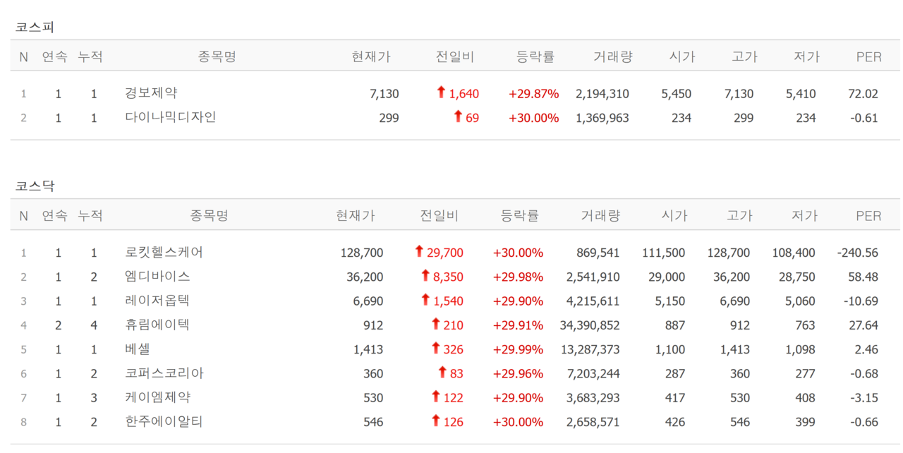18일 상한가 종목. /자료=네이버 증권정보