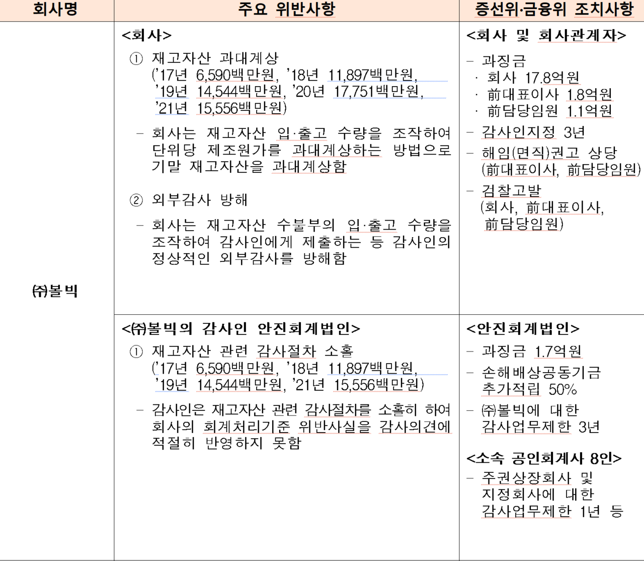 /자료=금융위원회