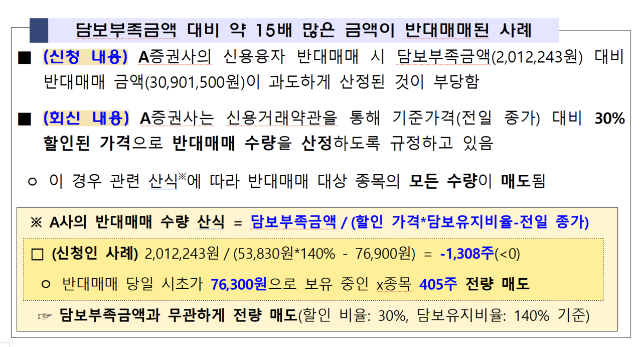 A 증권사에서 신용융자를 받은 한 투자자는 담보 부족액이 201만2243원인데 반대매매 대상 금액이 3090만1500원으로 산정됐다. /자료=금융감독원