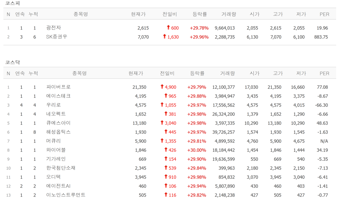 24일 상한가 종목. /자료=네이버 증권정보