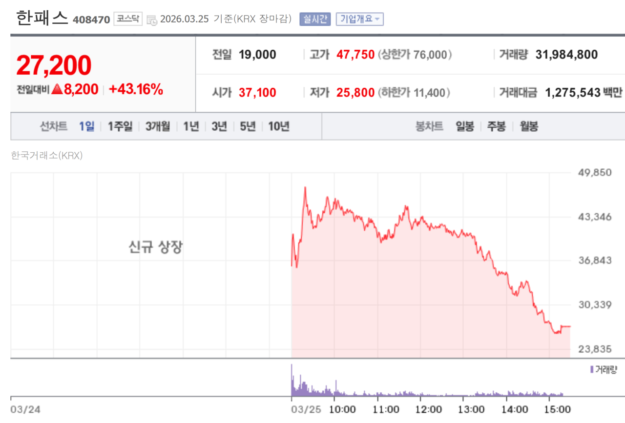한패스 상장일 첫 성적표. /자료=한국거래소